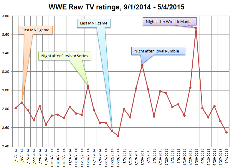 Wwe Ratings History Chart